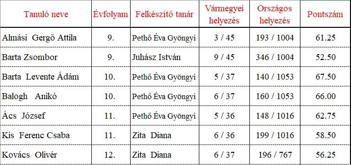 Nemzetközi Kenguru Matematikaverseny